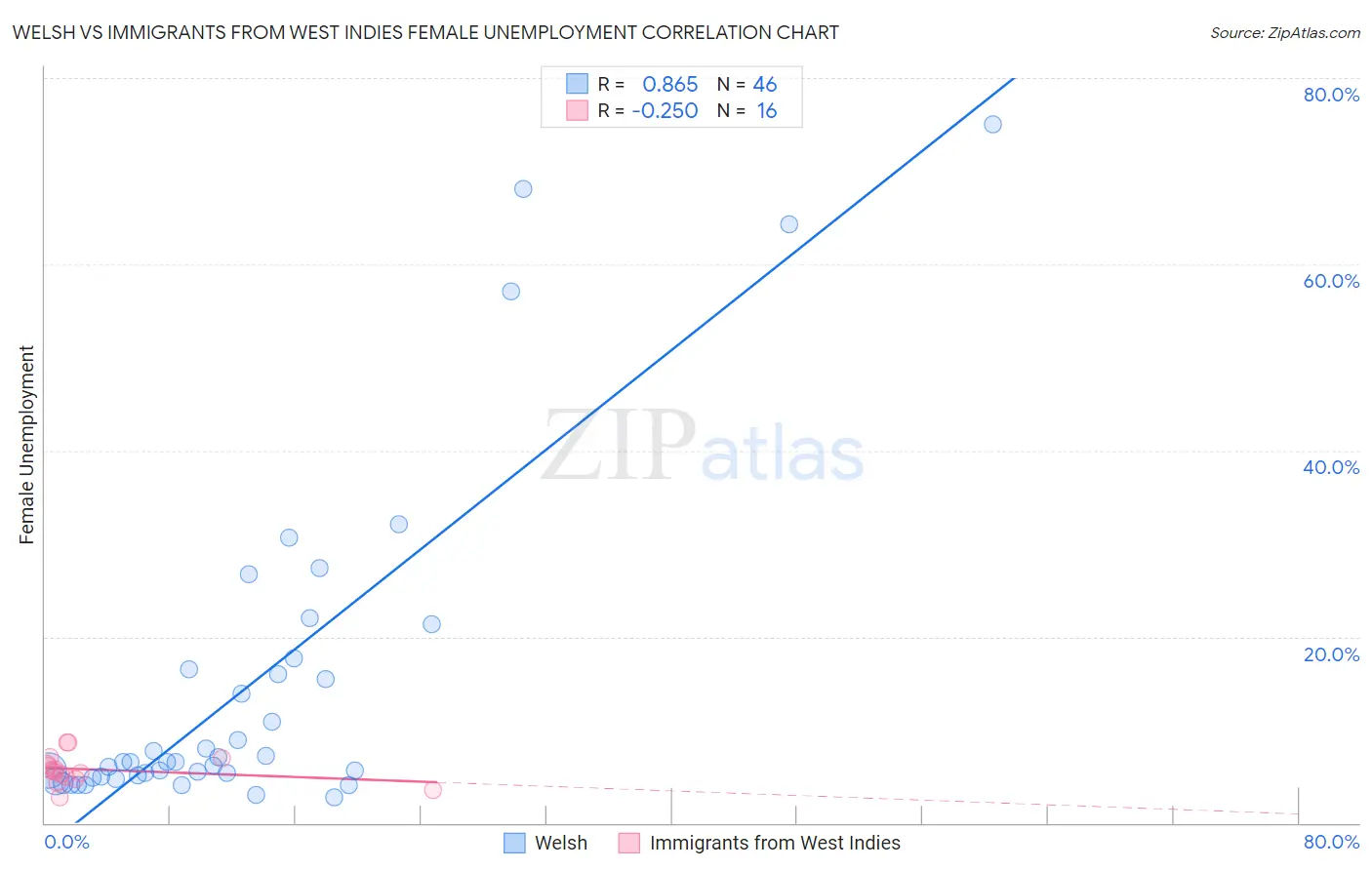 Welsh vs Immigrants from West Indies Female Unemployment