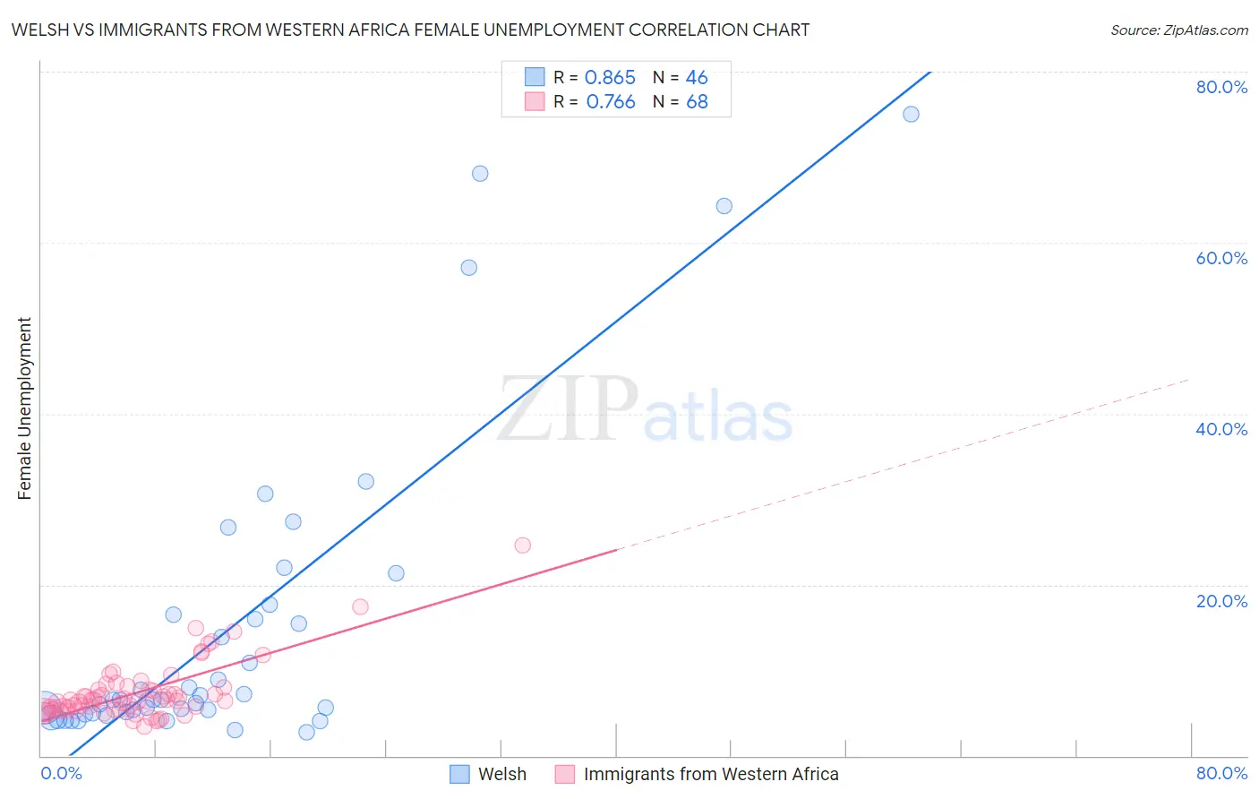 Welsh vs Immigrants from Western Africa Female Unemployment