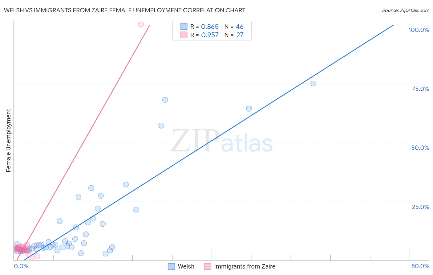 Welsh vs Immigrants from Zaire Female Unemployment