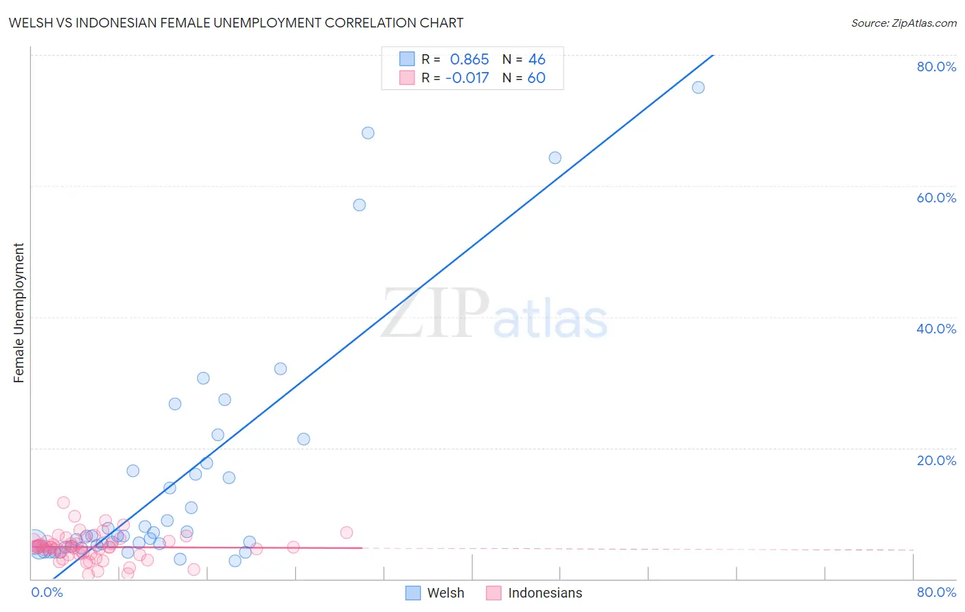 Welsh vs Indonesian Female Unemployment
