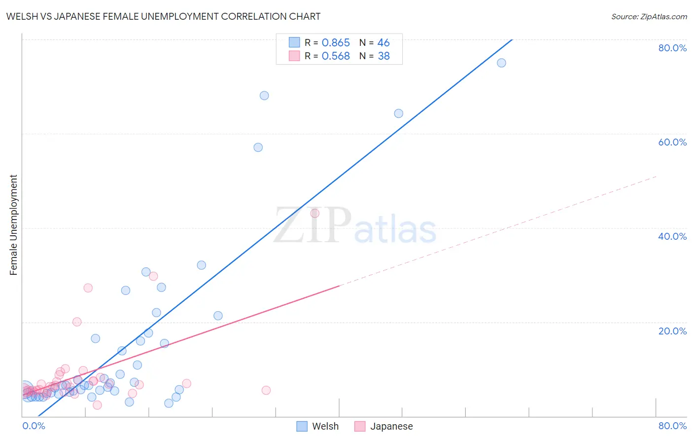 Welsh vs Japanese Female Unemployment