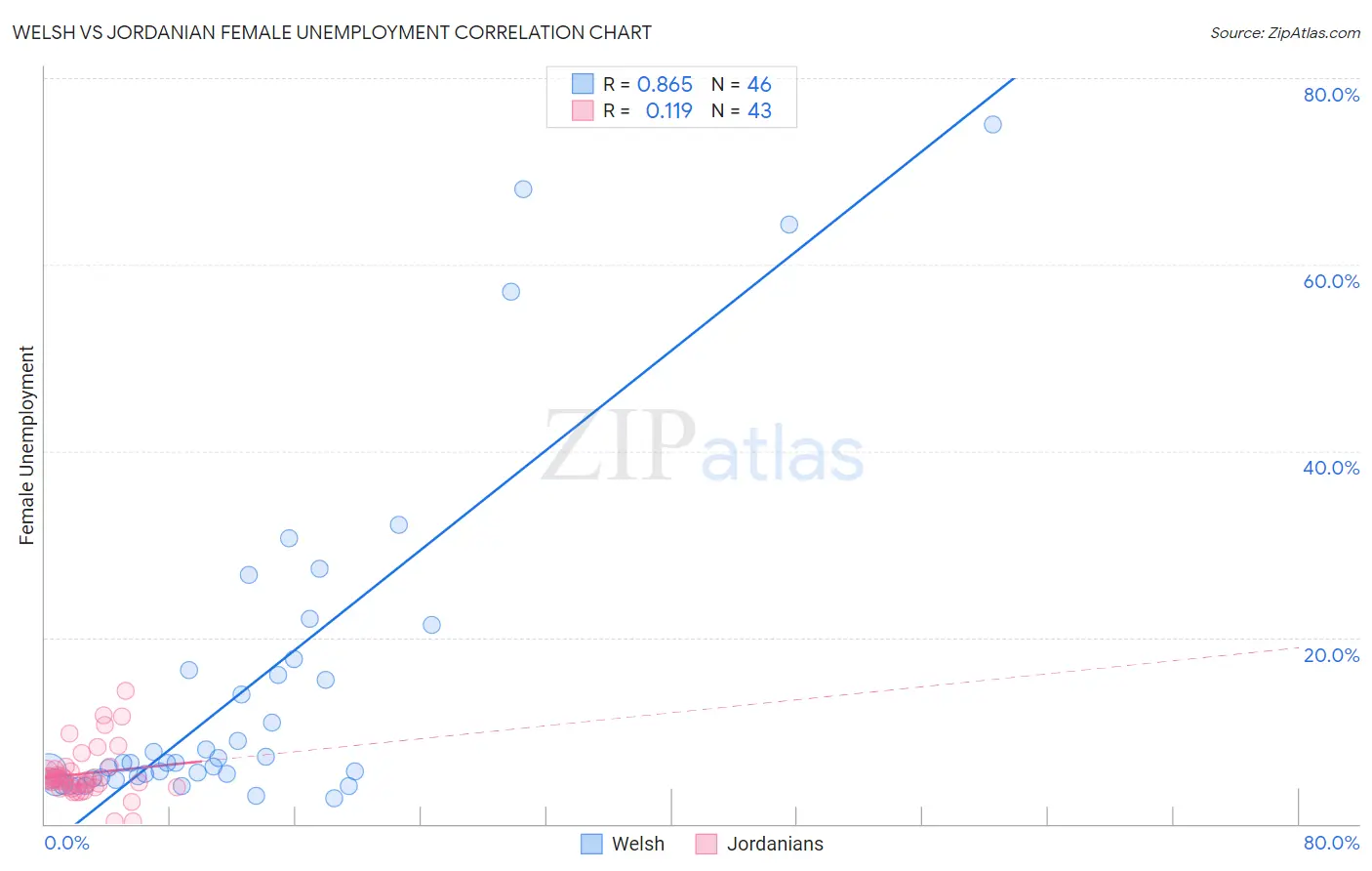Welsh vs Jordanian Female Unemployment