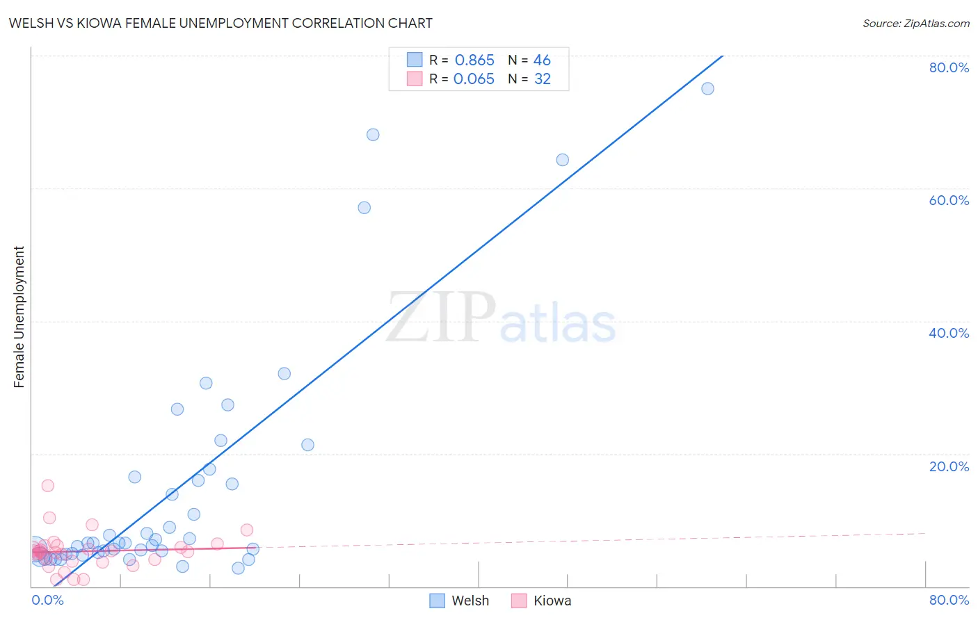 Welsh vs Kiowa Female Unemployment