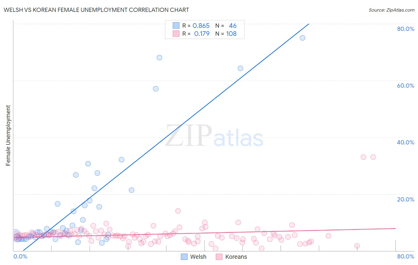 Welsh vs Korean Female Unemployment
