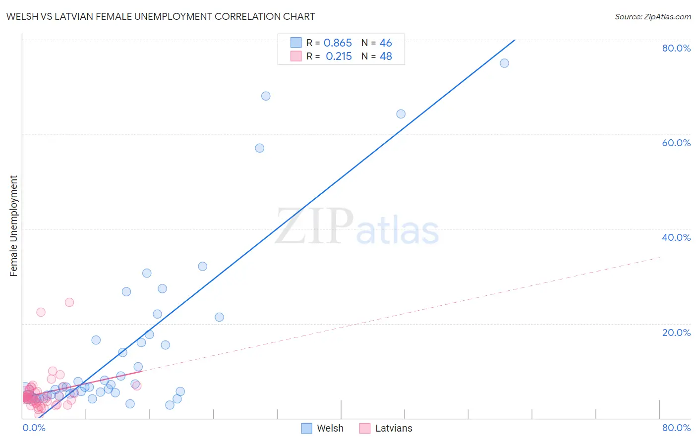 Welsh vs Latvian Female Unemployment