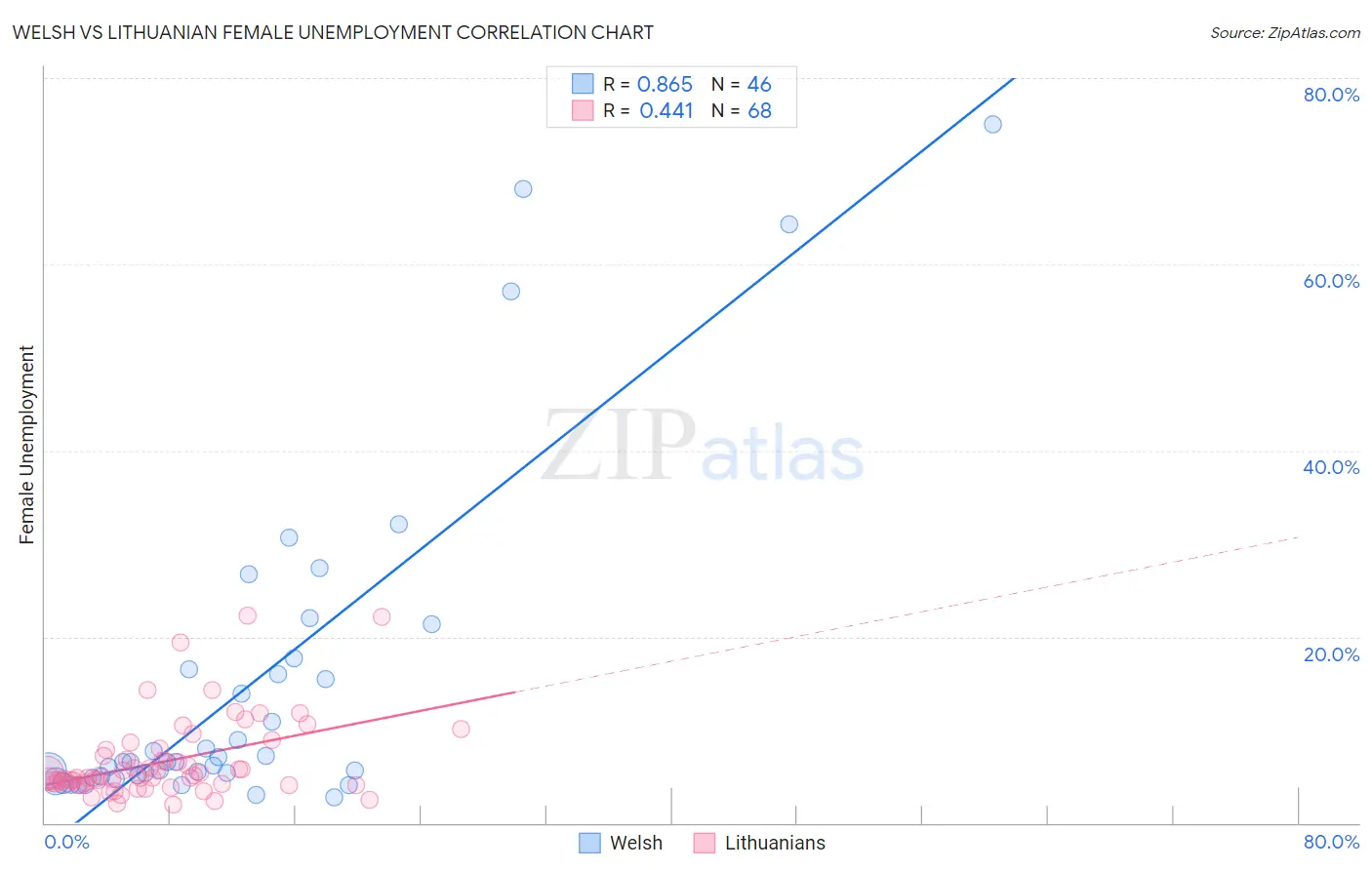 Welsh vs Lithuanian Female Unemployment