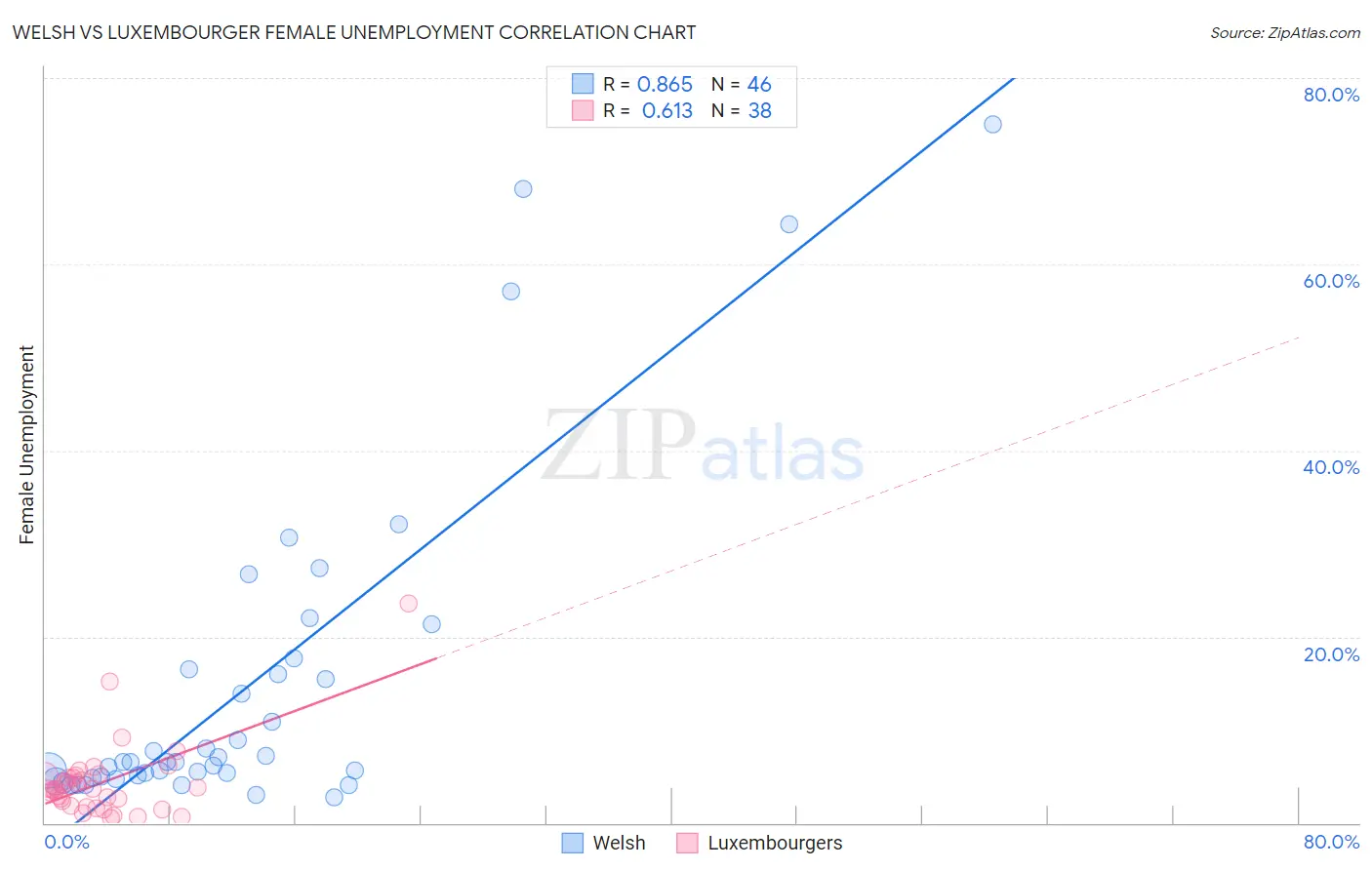 Welsh vs Luxembourger Female Unemployment