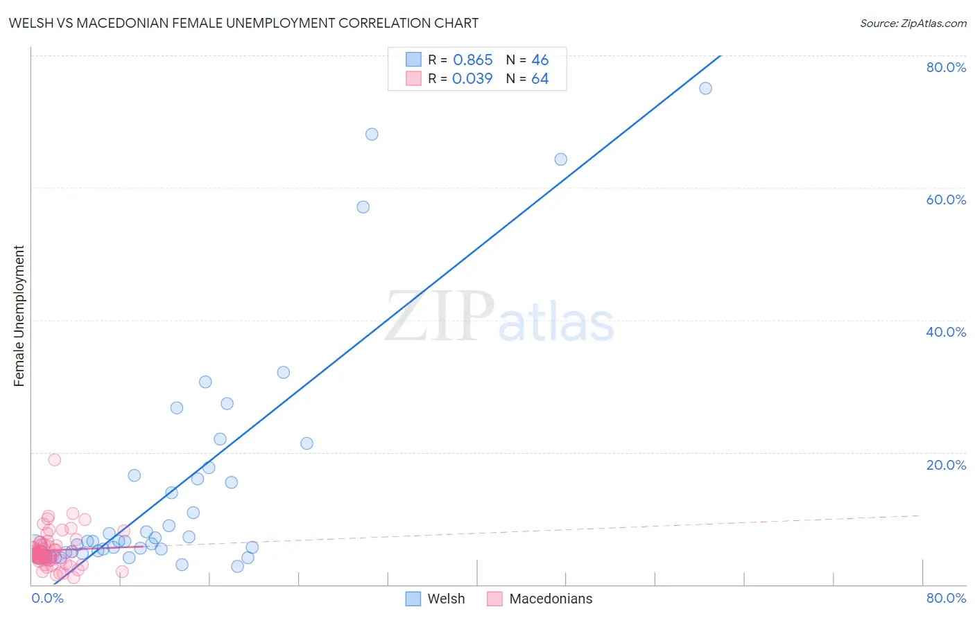 Welsh vs Macedonian Female Unemployment
