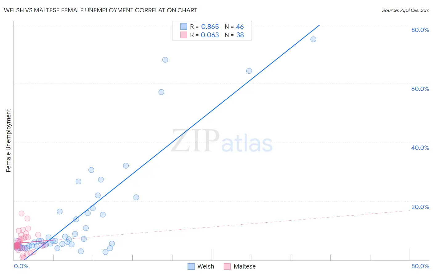 Welsh vs Maltese Female Unemployment