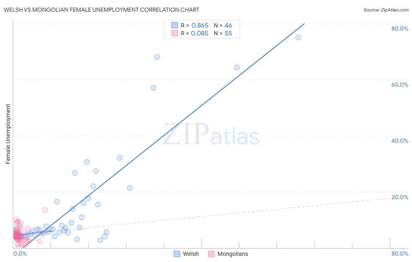 Welsh vs Mongolian Female Unemployment