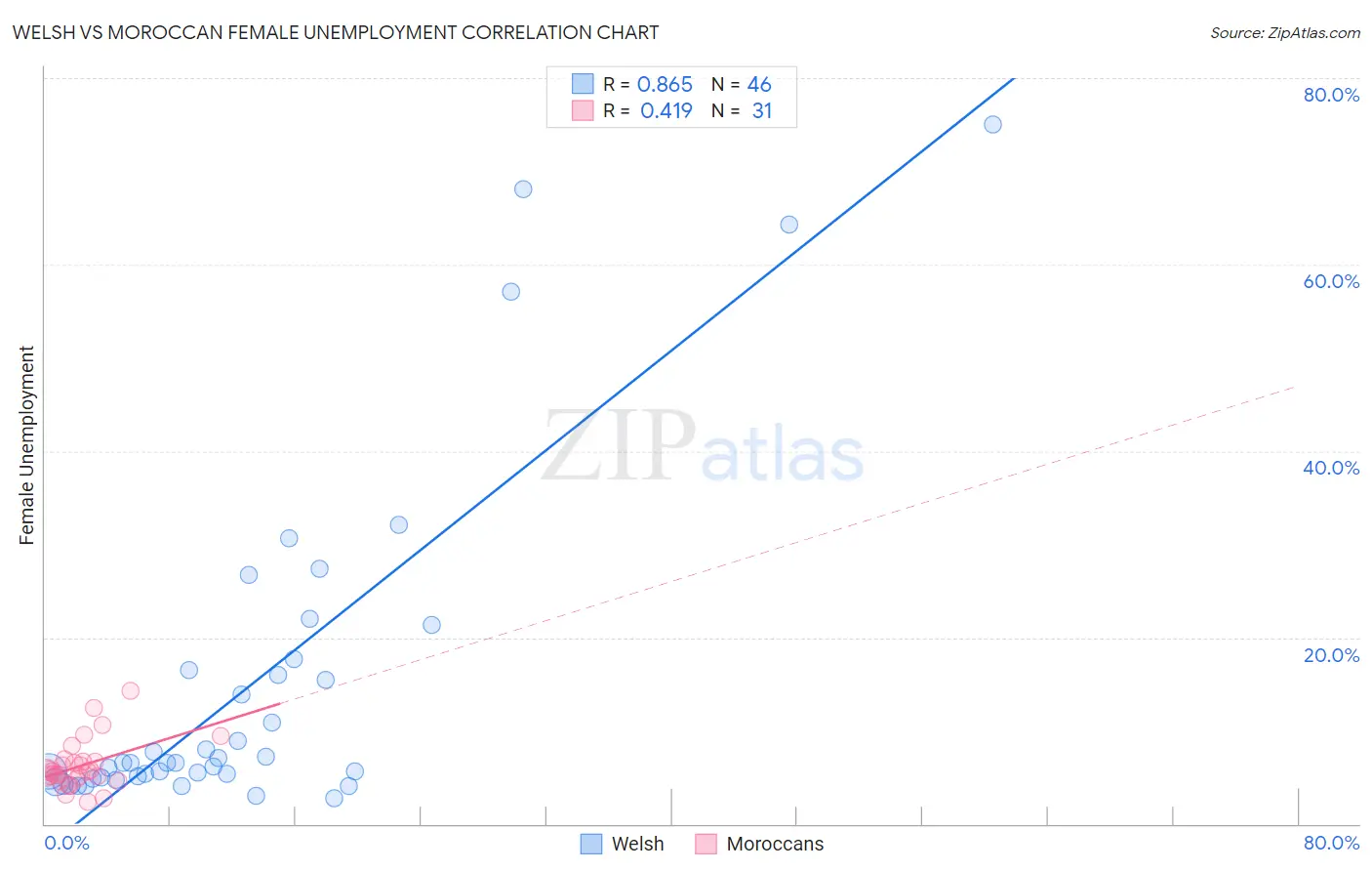 Welsh vs Moroccan Female Unemployment