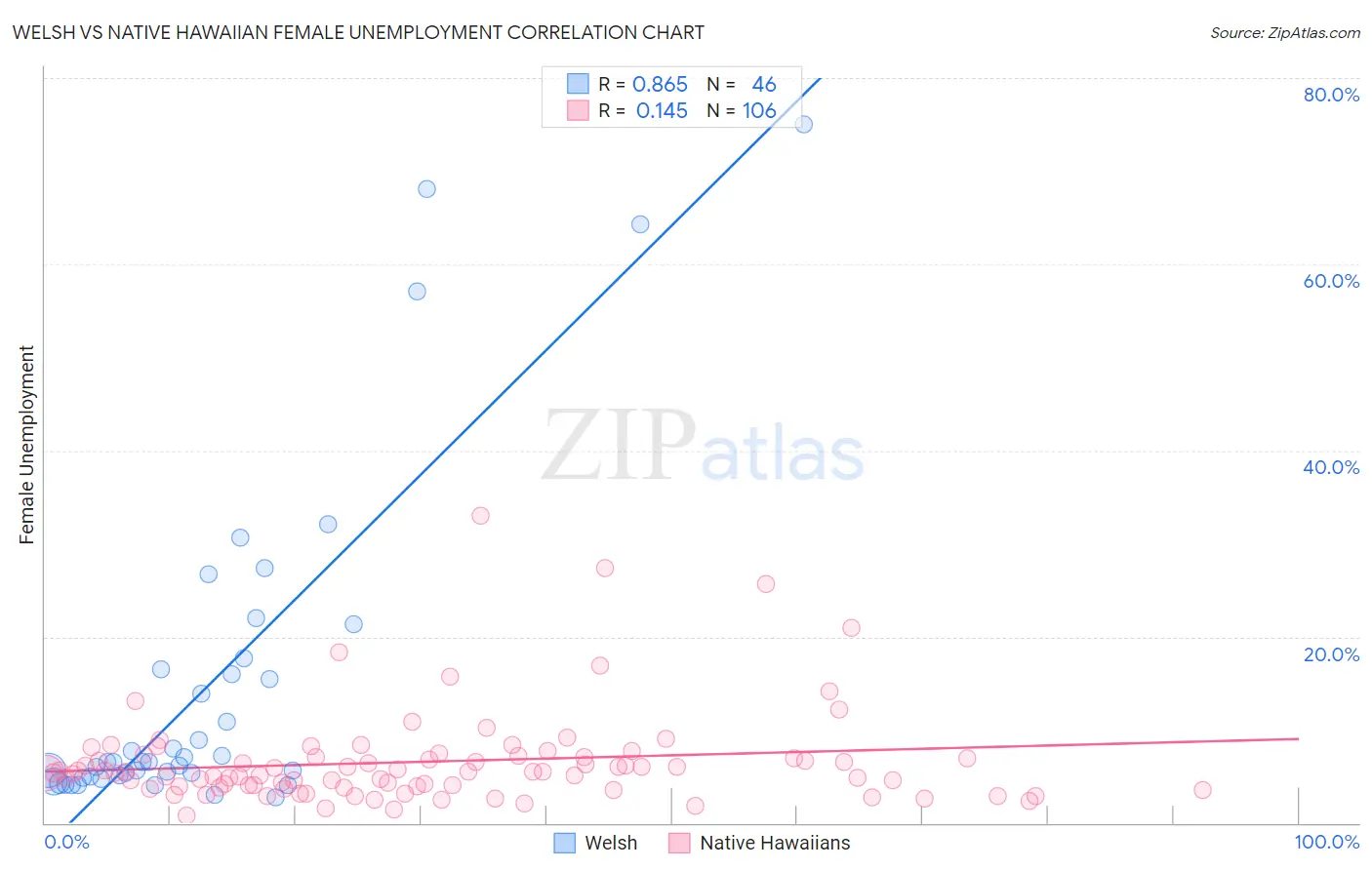 Welsh vs Native Hawaiian Female Unemployment