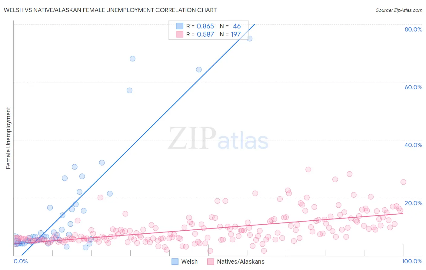 Welsh vs Native/Alaskan Female Unemployment