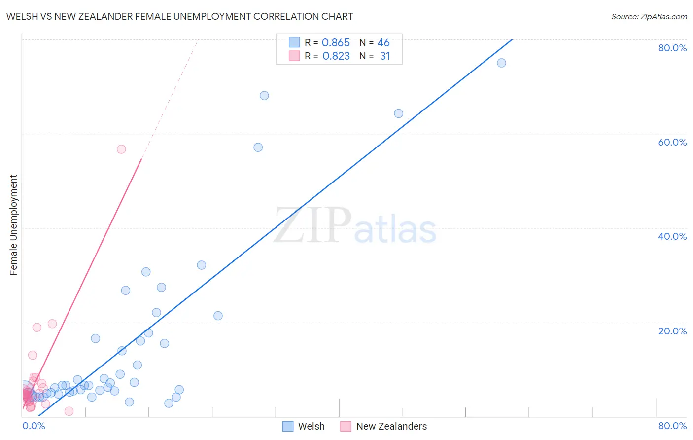 Welsh vs New Zealander Female Unemployment
