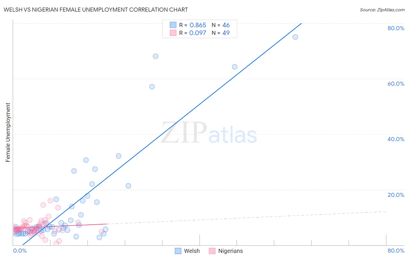 Welsh vs Nigerian Female Unemployment