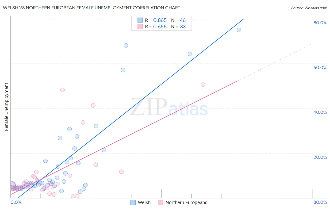 Welsh vs Northern European Female Unemployment