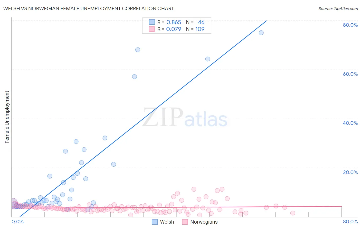 Welsh vs Norwegian Female Unemployment