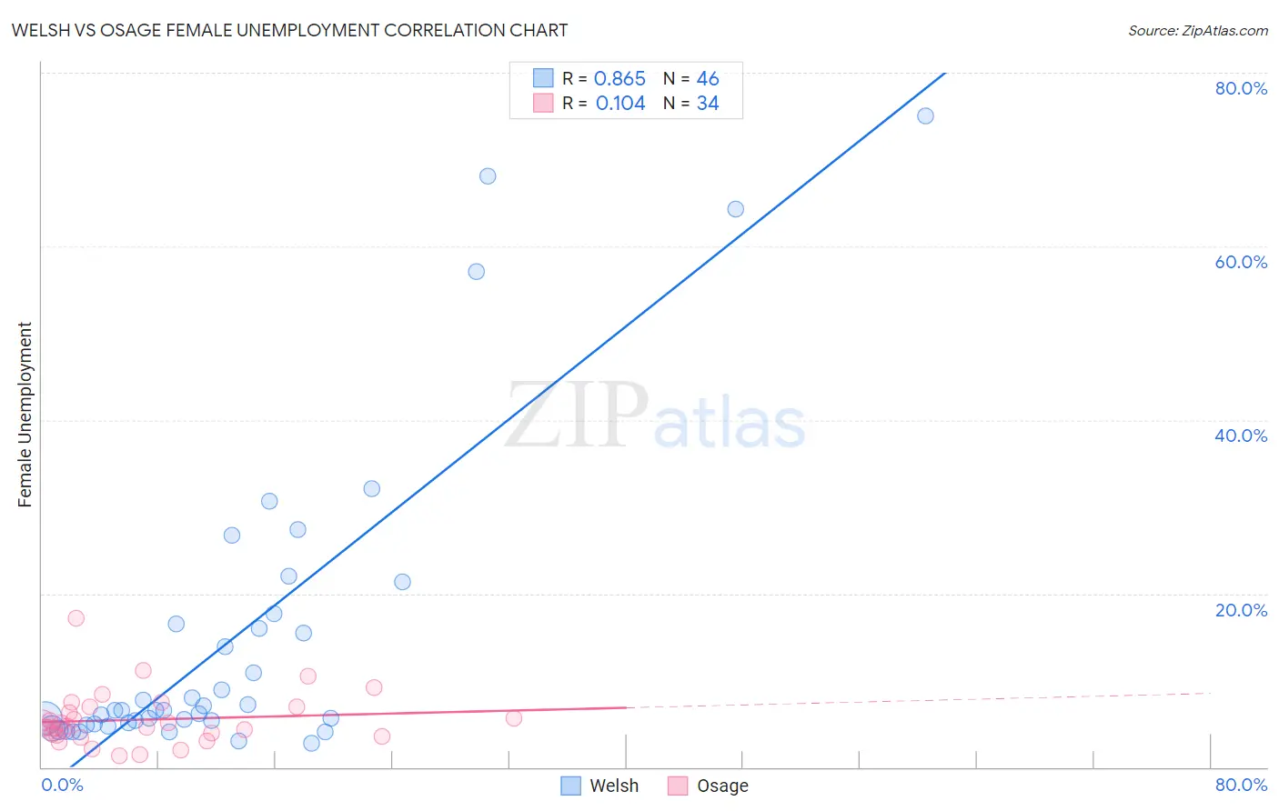 Welsh vs Osage Female Unemployment