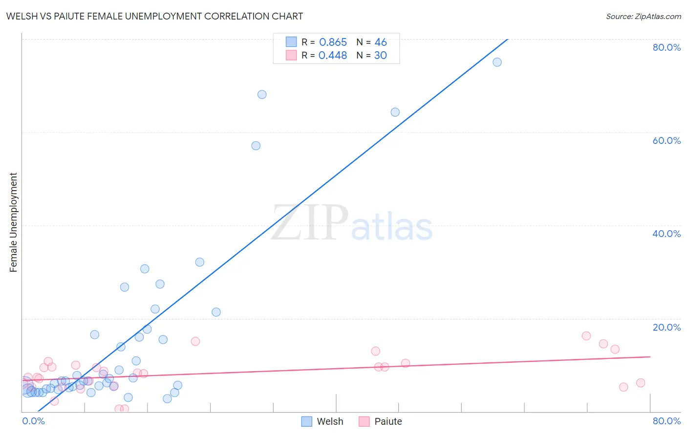 Welsh vs Paiute Female Unemployment
