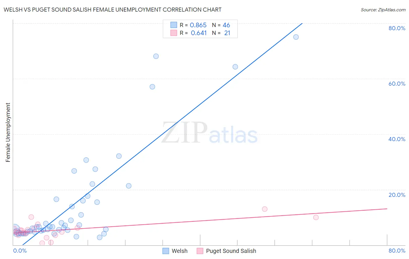 Welsh vs Puget Sound Salish Female Unemployment