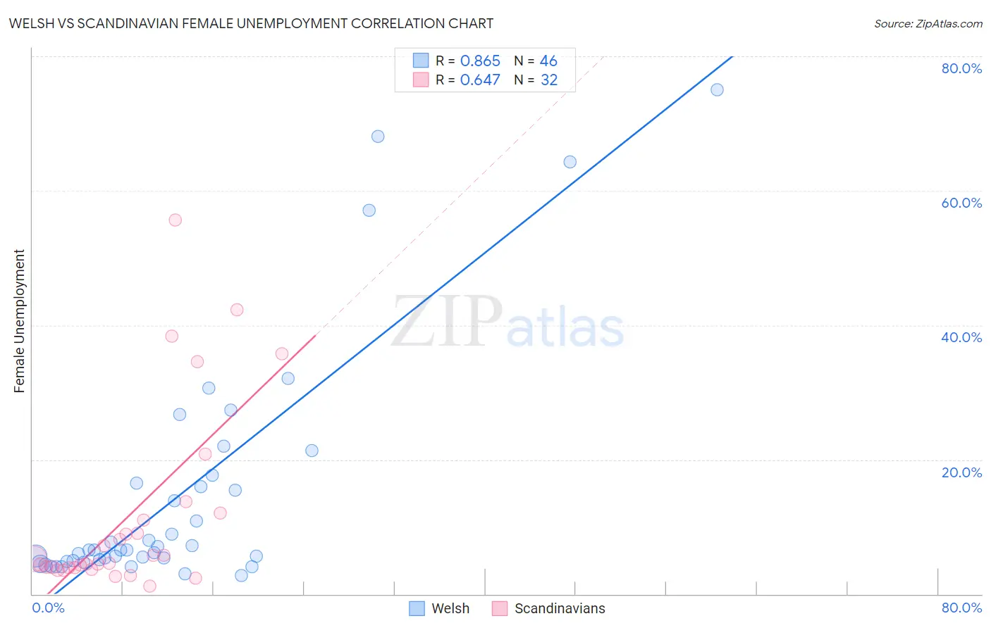 Welsh vs Scandinavian Female Unemployment