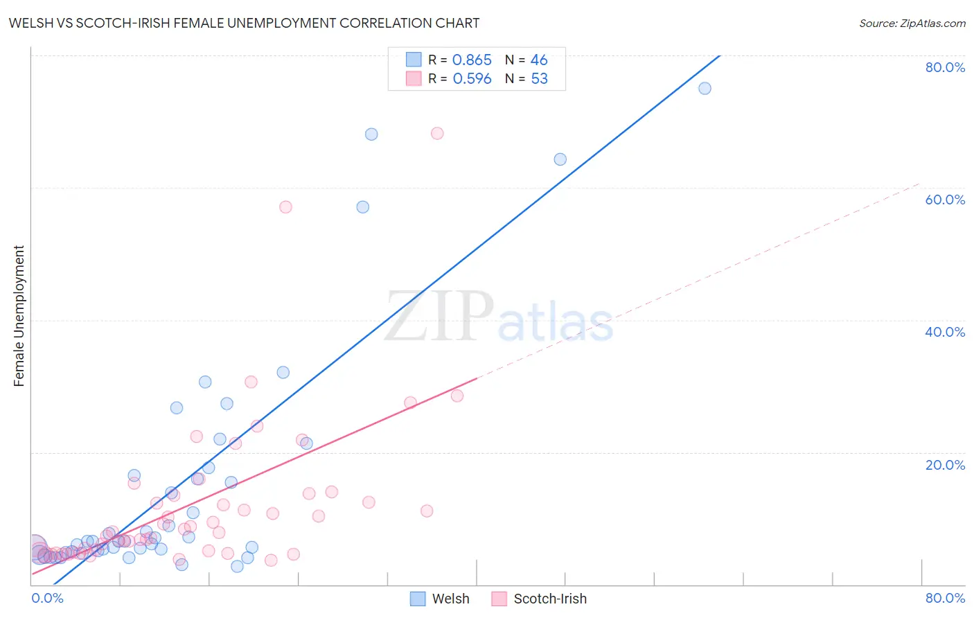 Welsh vs Scotch-Irish Female Unemployment