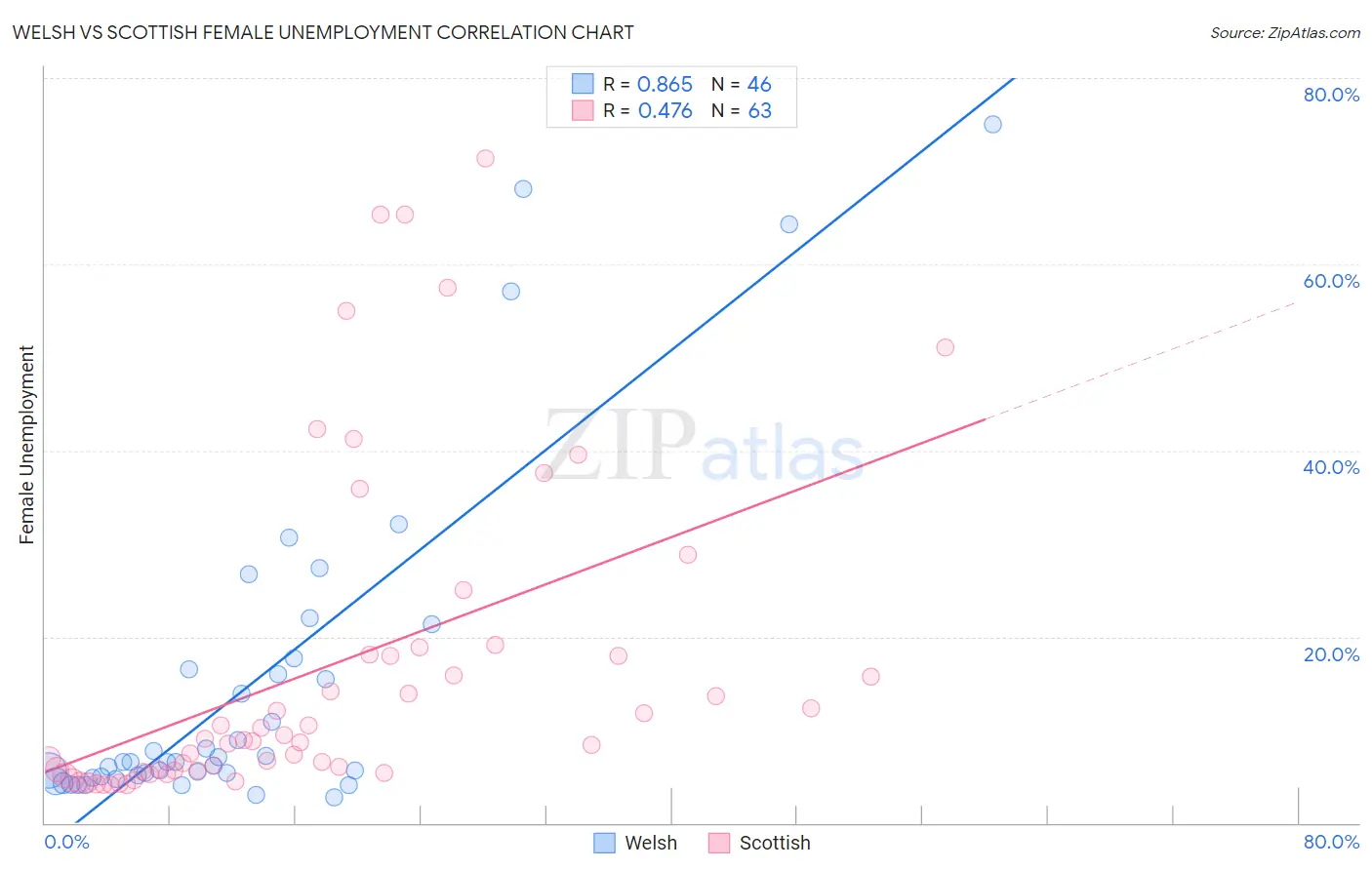 Welsh vs Scottish Female Unemployment