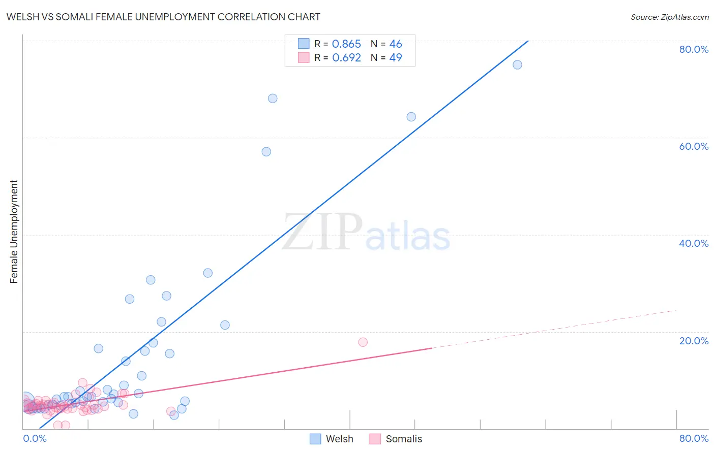 Welsh vs Somali Female Unemployment