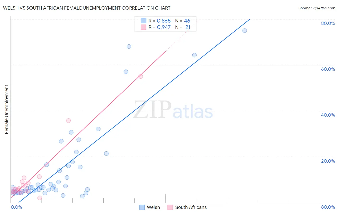 Welsh vs South African Female Unemployment