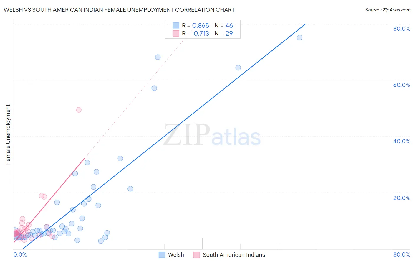 Welsh vs South American Indian Female Unemployment