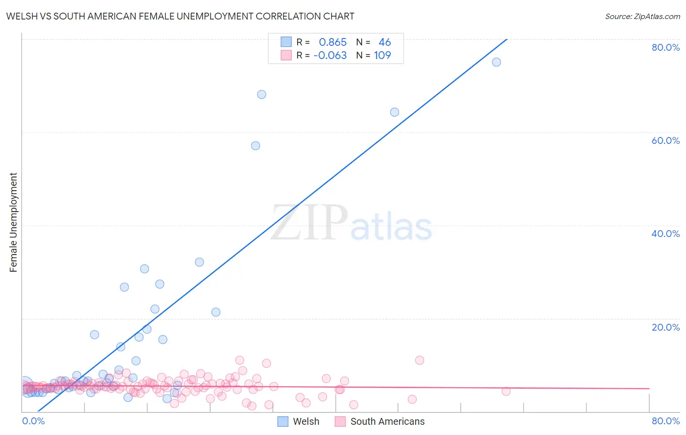 Welsh vs South American Female Unemployment