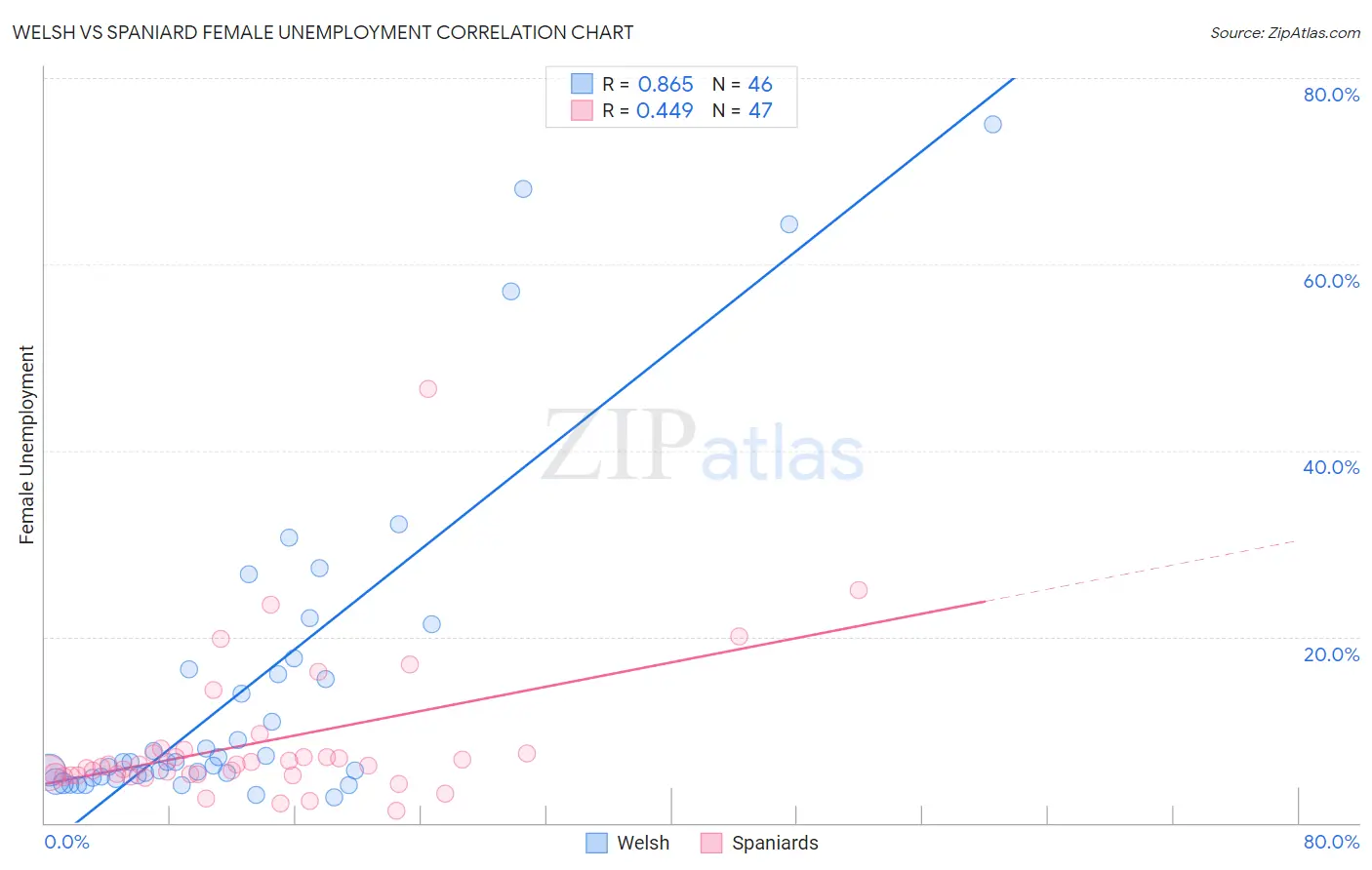 Welsh vs Spaniard Female Unemployment