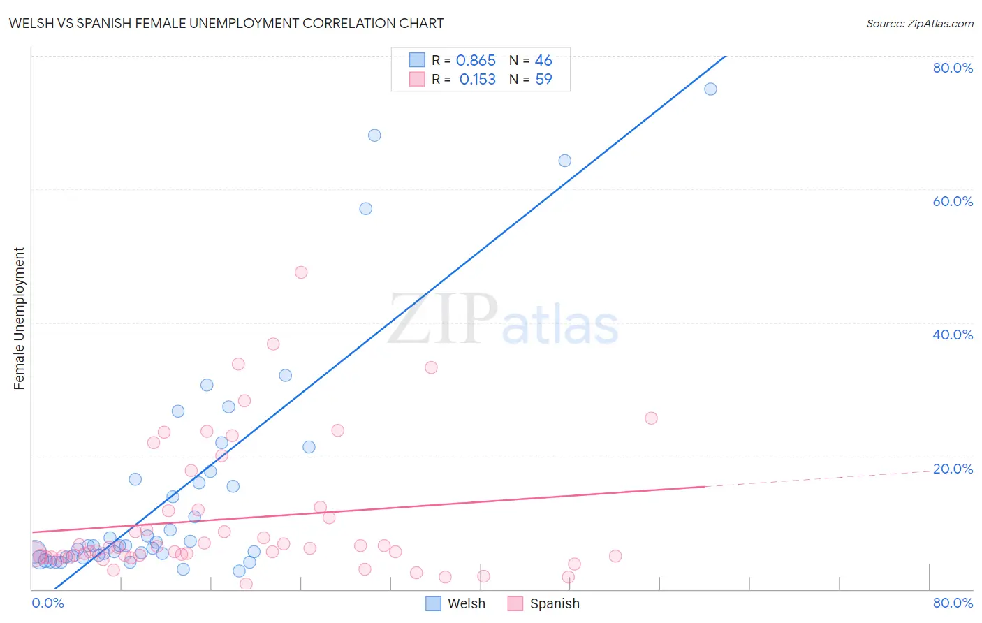 Welsh vs Spanish Female Unemployment