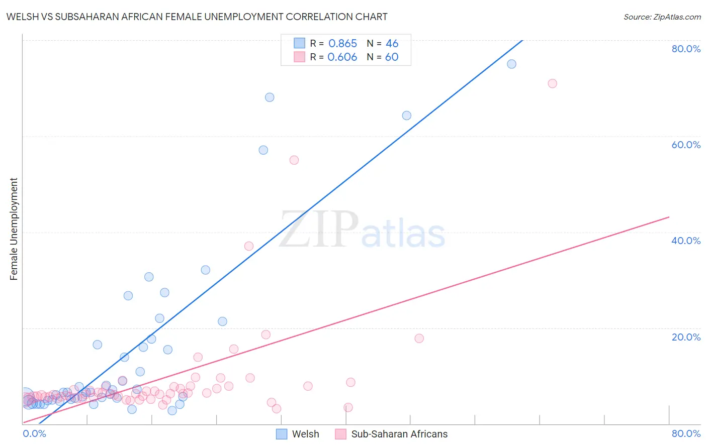 Welsh vs Subsaharan African Female Unemployment