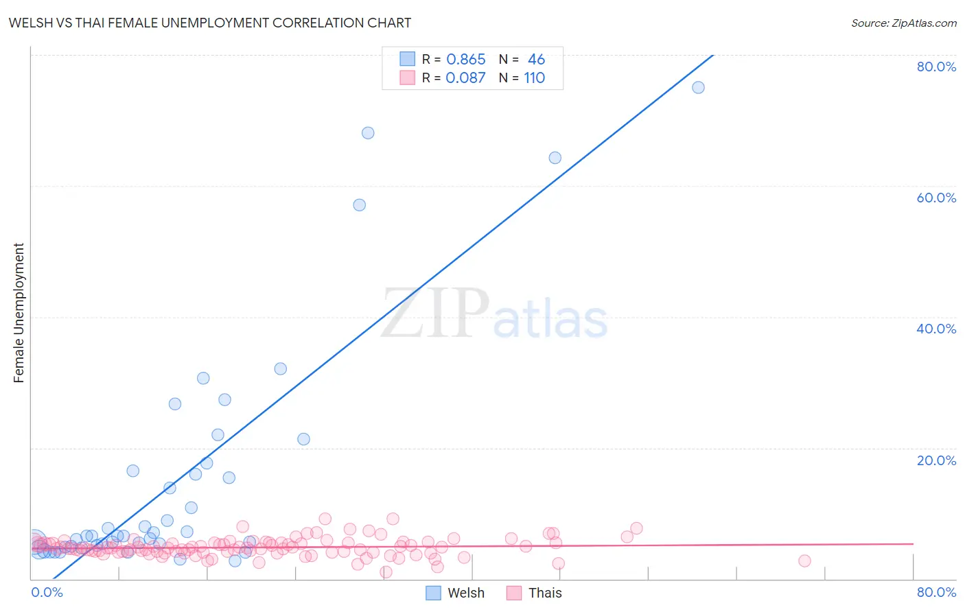 Welsh vs Thai Female Unemployment