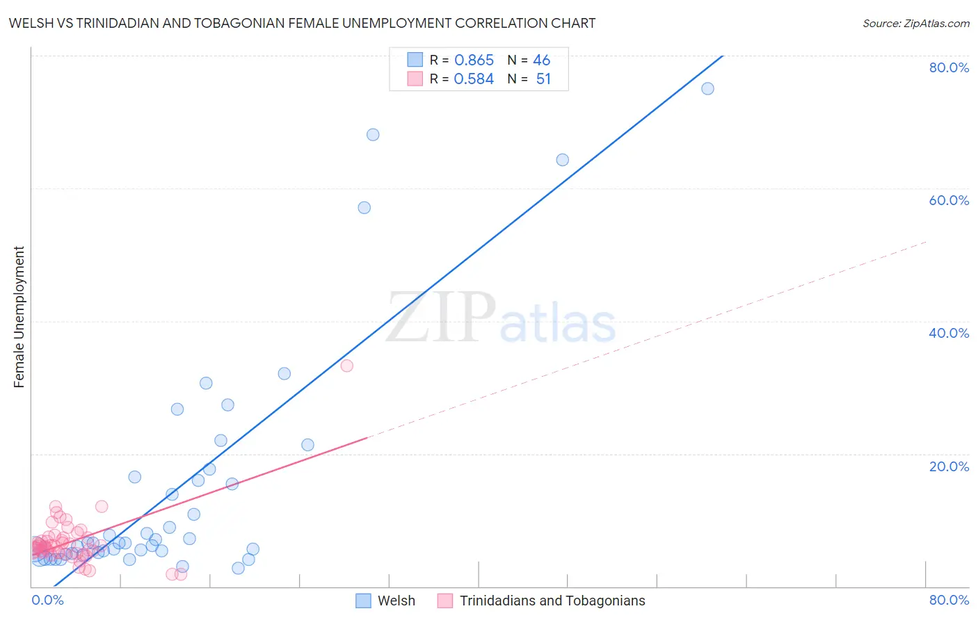 Welsh vs Trinidadian and Tobagonian Female Unemployment