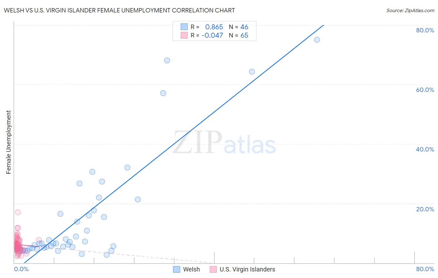 Welsh vs U.S. Virgin Islander Female Unemployment
