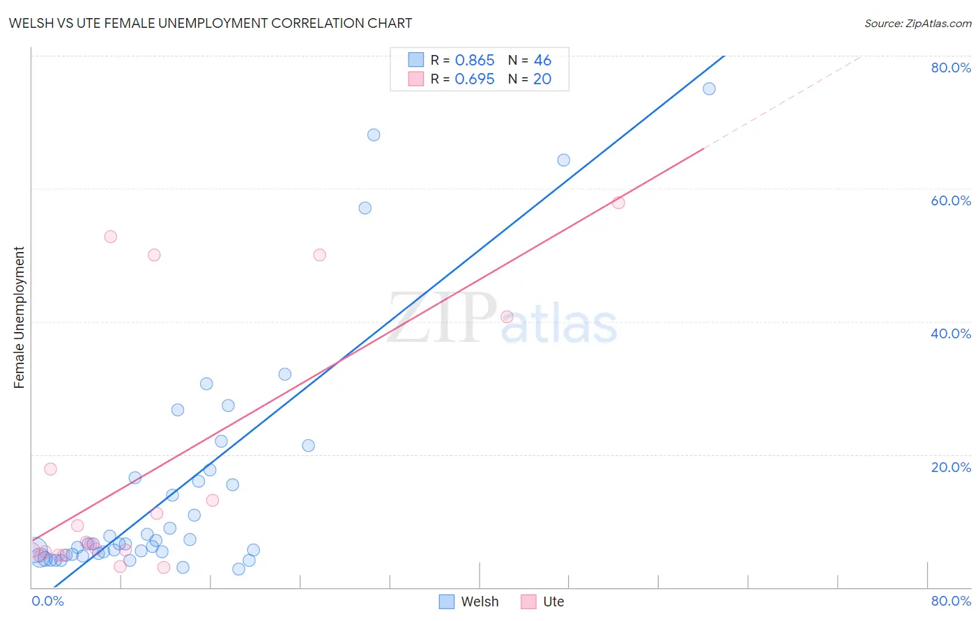 Welsh vs Ute Female Unemployment
