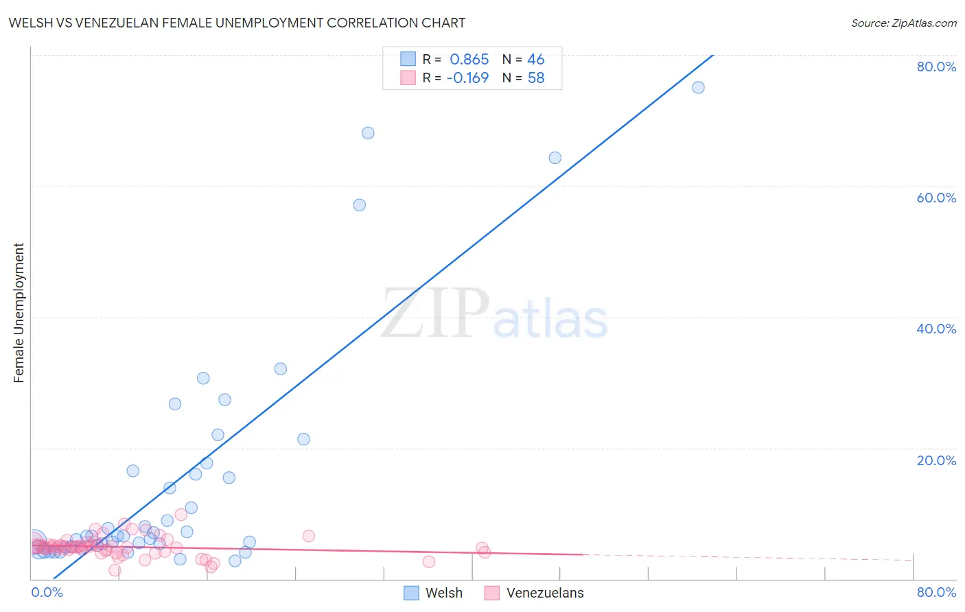 Welsh vs Venezuelan Female Unemployment