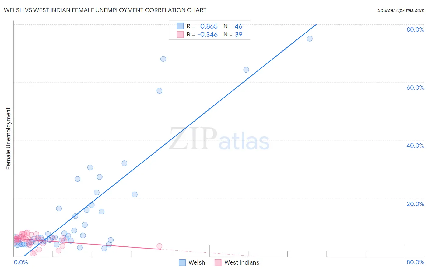Welsh vs West Indian Female Unemployment