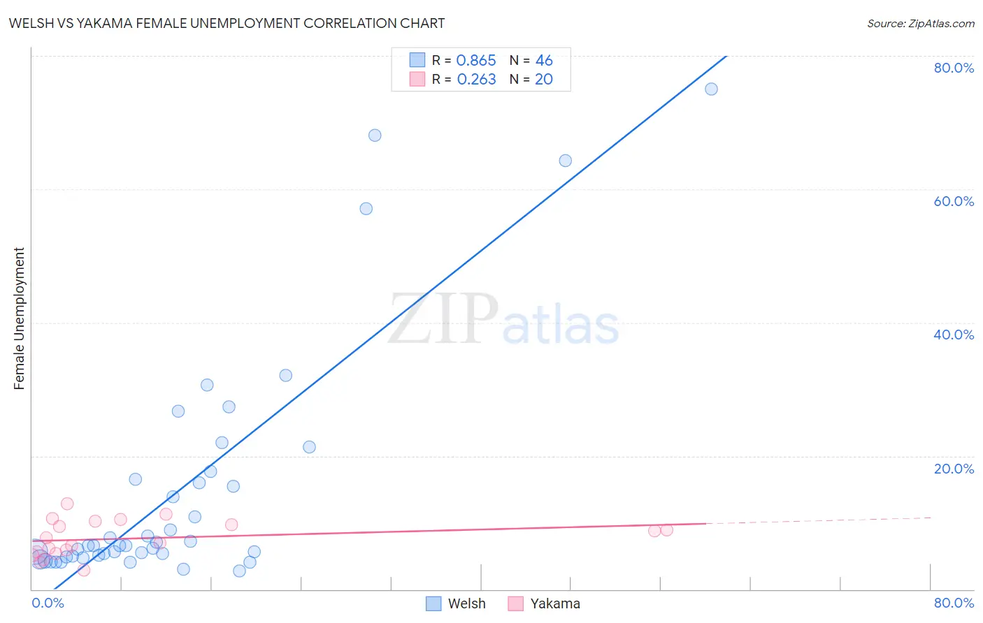 Welsh vs Yakama Female Unemployment