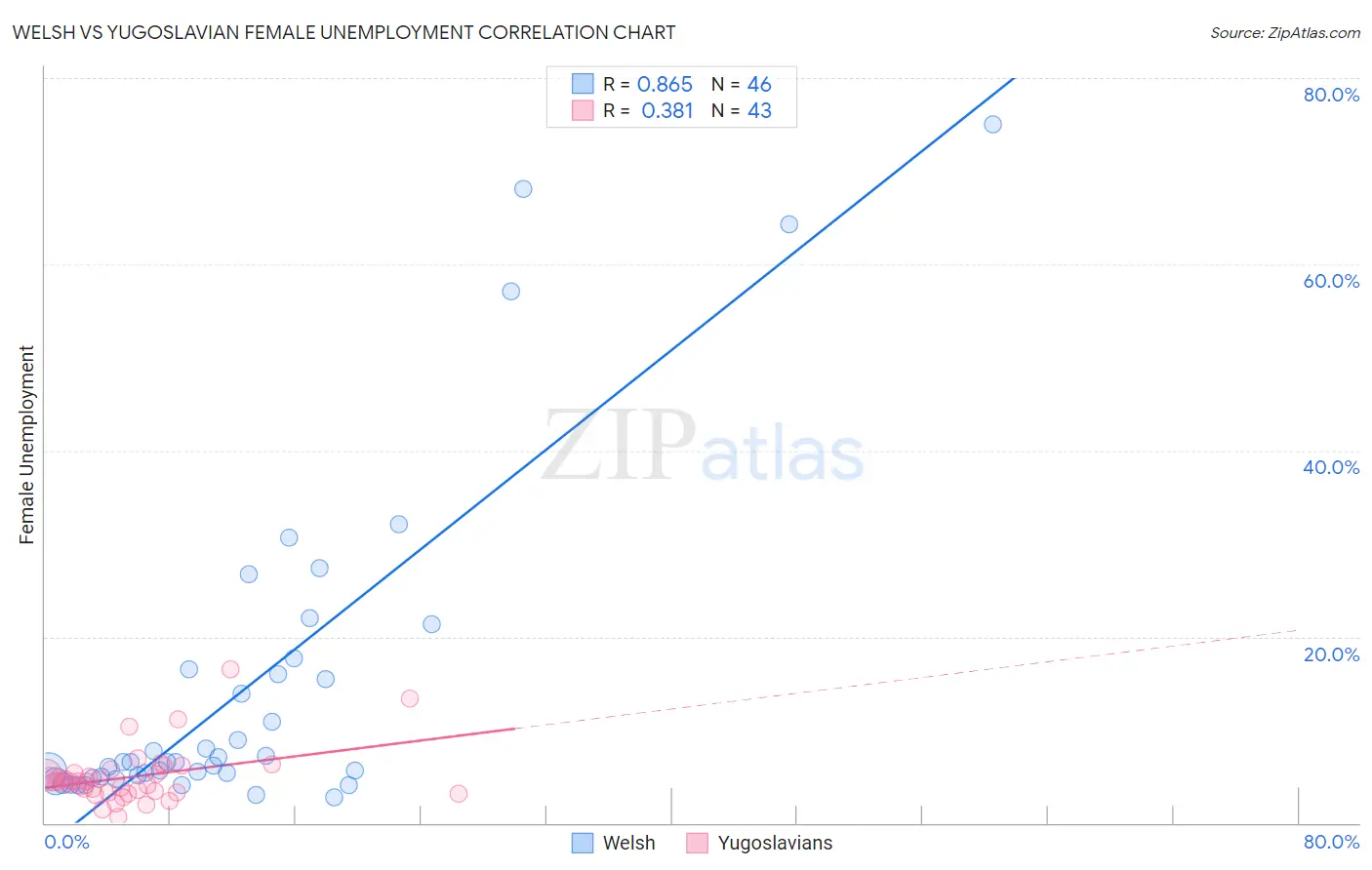 Welsh vs Yugoslavian Female Unemployment