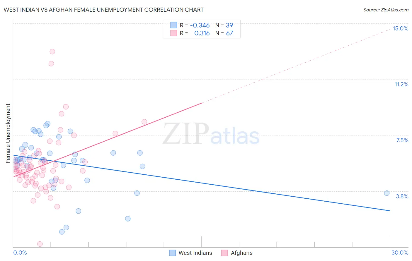 West Indian vs Afghan Female Unemployment