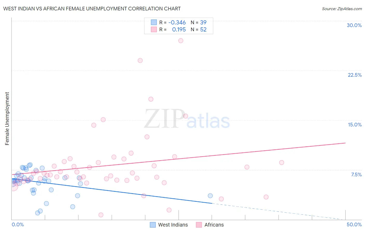 West Indian vs African Female Unemployment