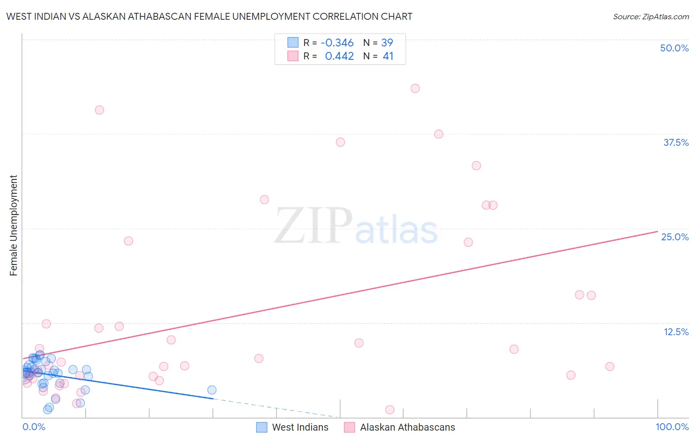 West Indian vs Alaskan Athabascan Female Unemployment