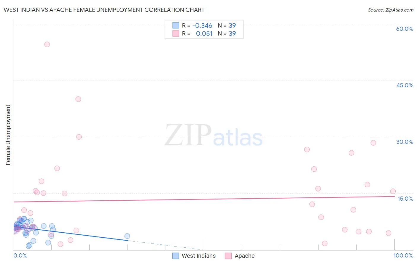 West Indian vs Apache Female Unemployment