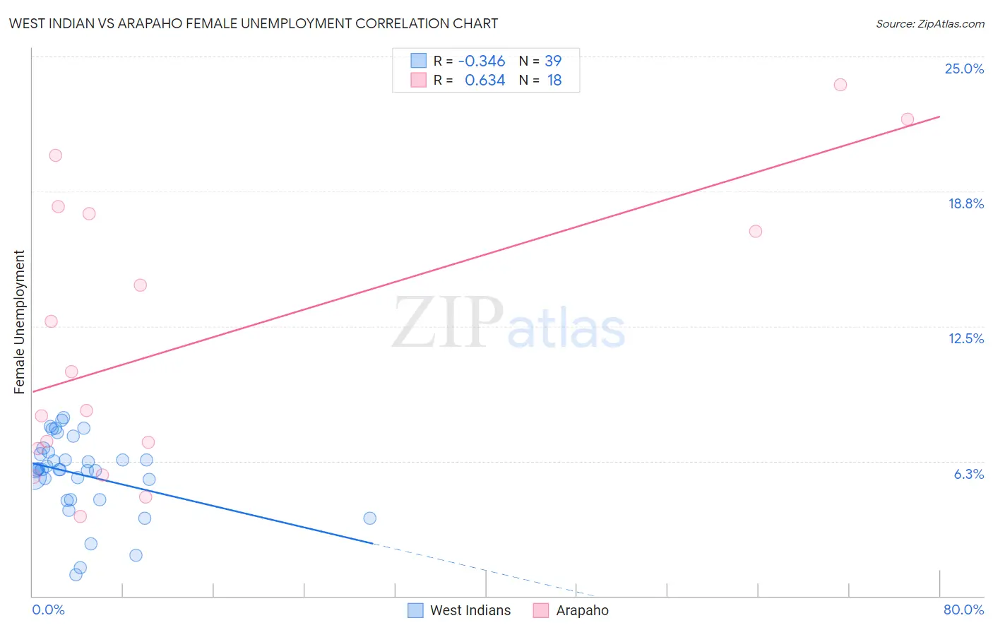 West Indian vs Arapaho Female Unemployment
