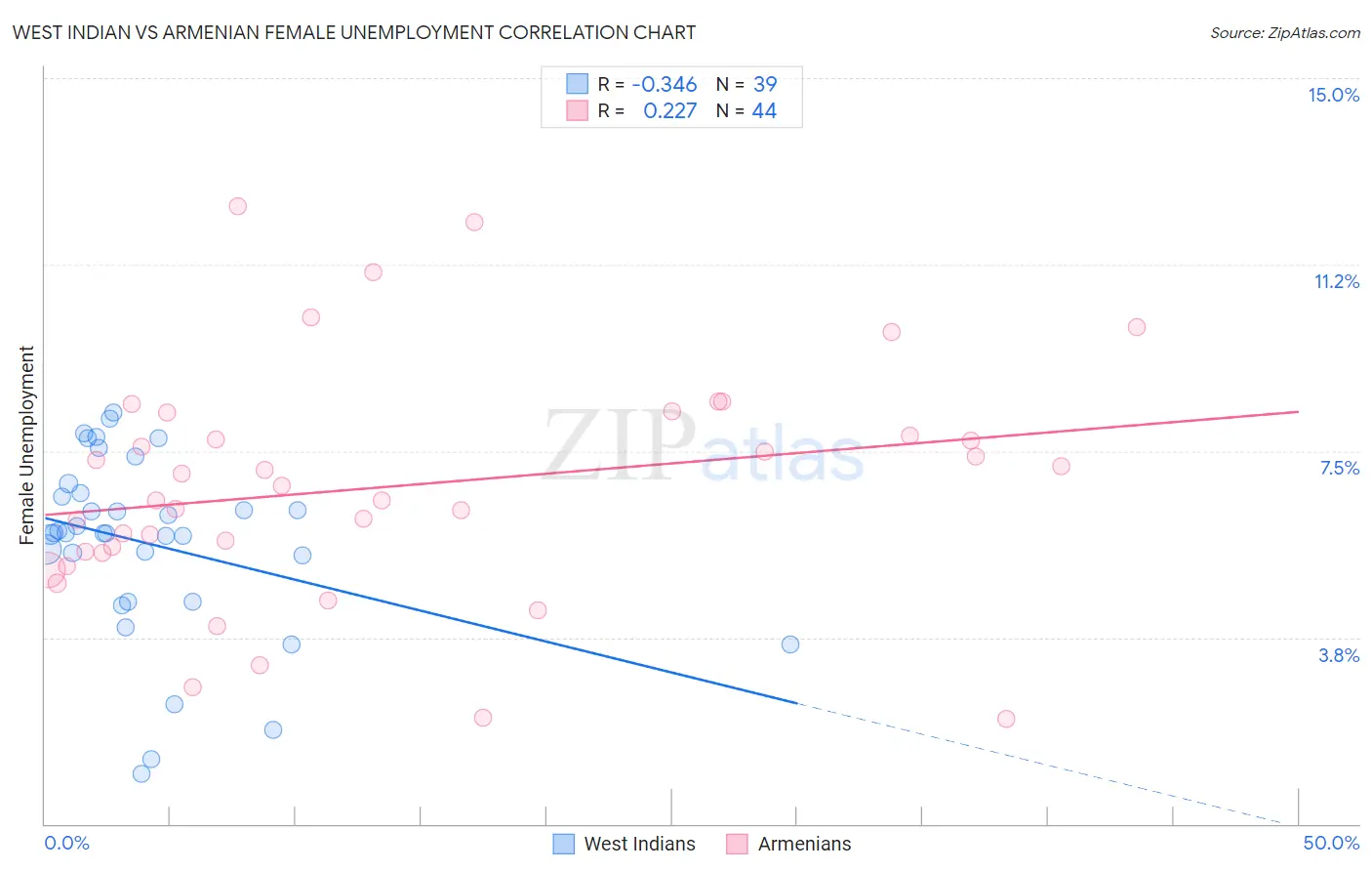West Indian vs Armenian Female Unemployment