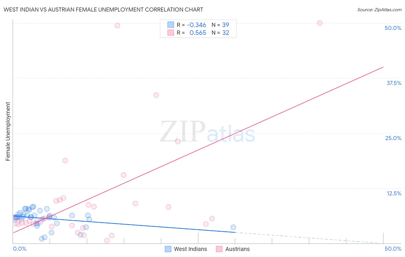 West Indian vs Austrian Female Unemployment