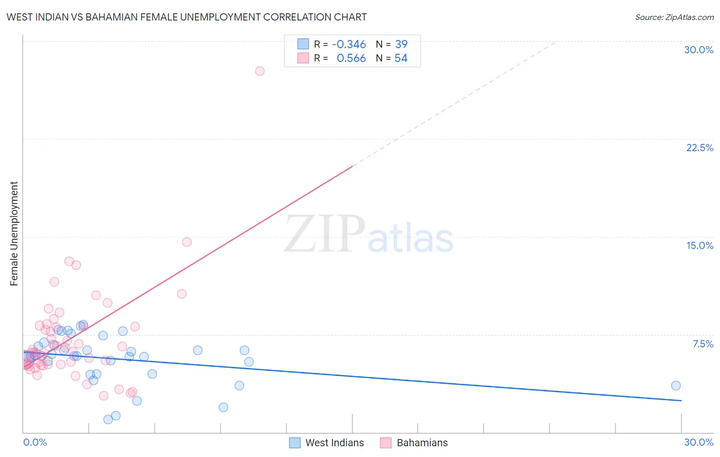 West Indian vs Bahamian Female Unemployment